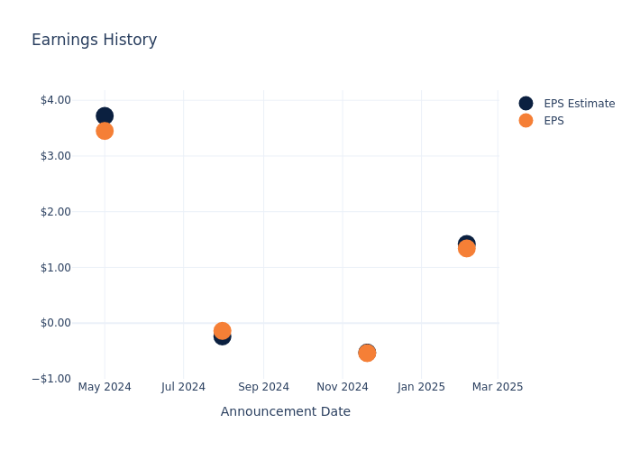 eps graph