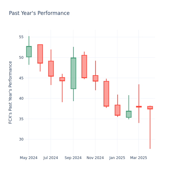 Past Year Chart