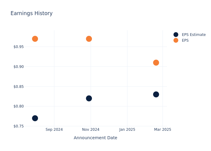 eps graph