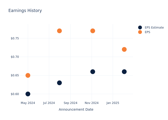 eps graph