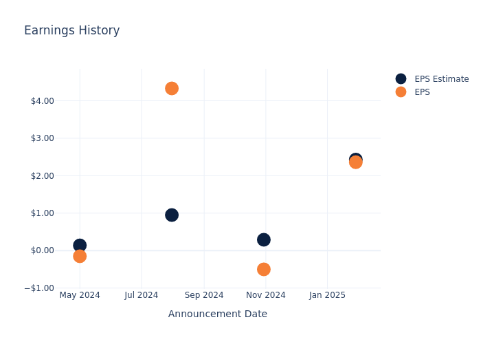 eps graph