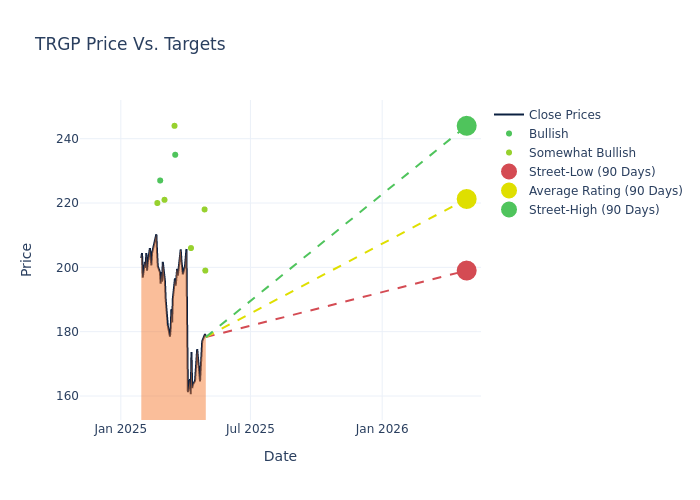 price target chart