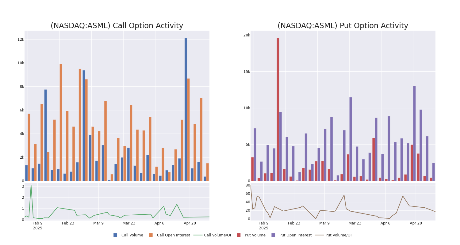 Options Call Chart