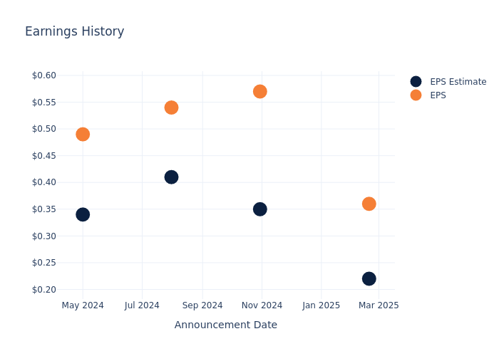 eps graph