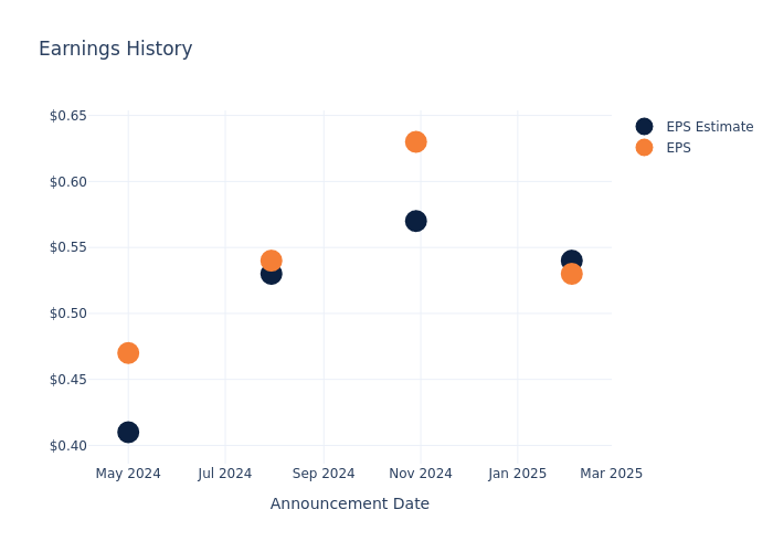 eps graph