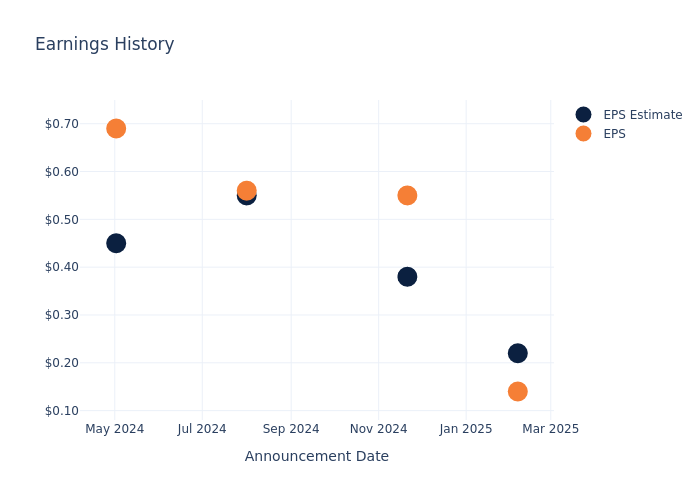 eps graph