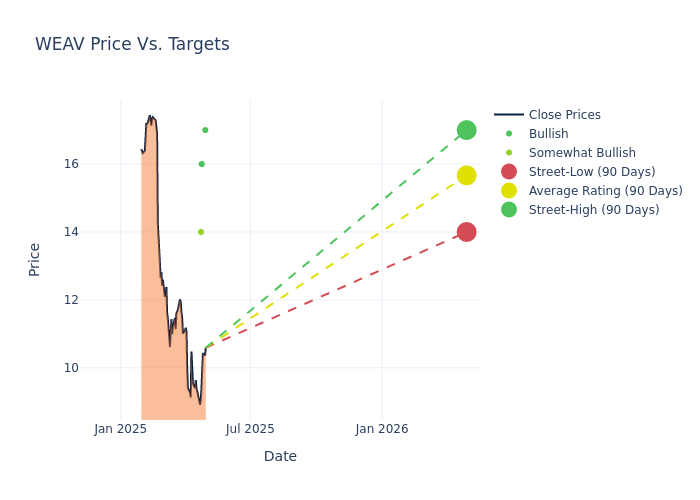 price target chart