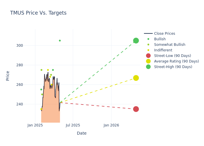price target chart