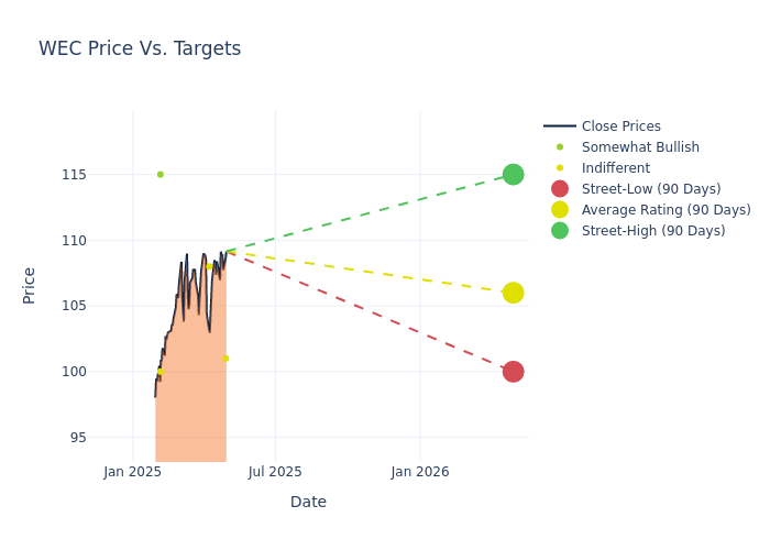 price target chart
