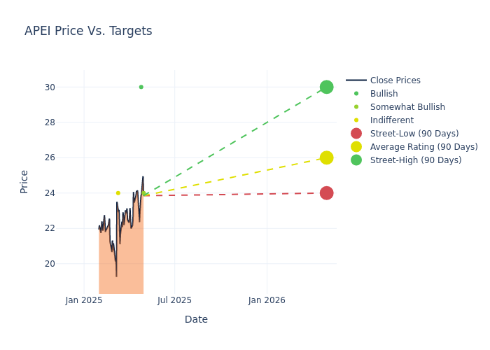 price target chart