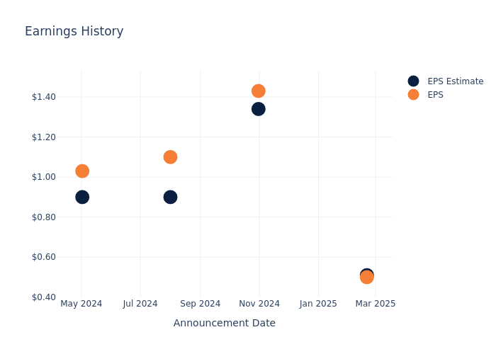 eps graph
