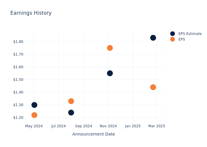 eps graph