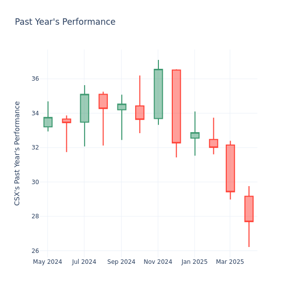 Past Year Chart