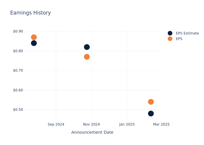 eps graph