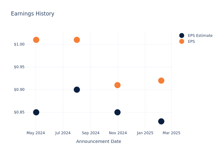 eps graph