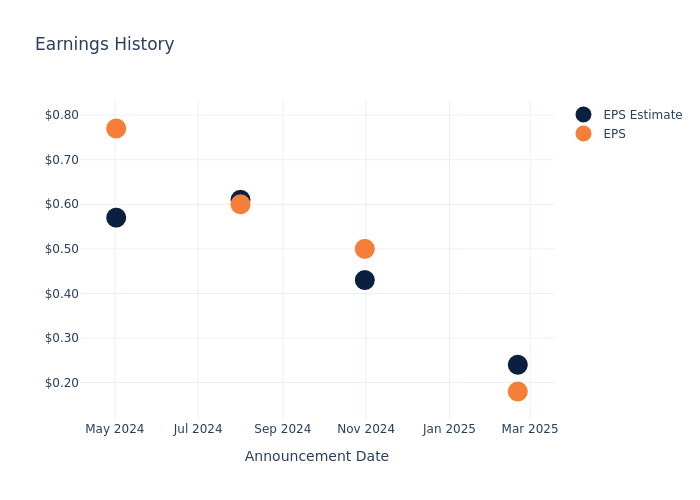 eps graph
