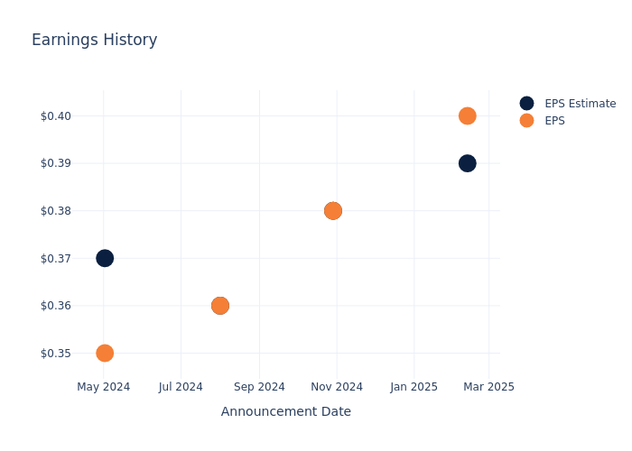 eps graph