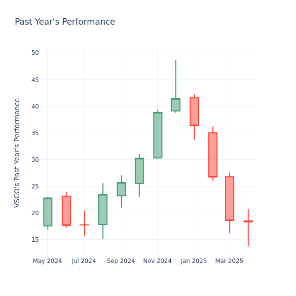 Past Year Chart