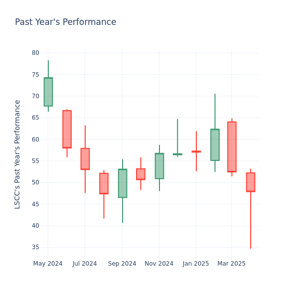 Past Year Chart