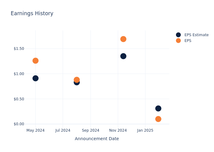eps graph