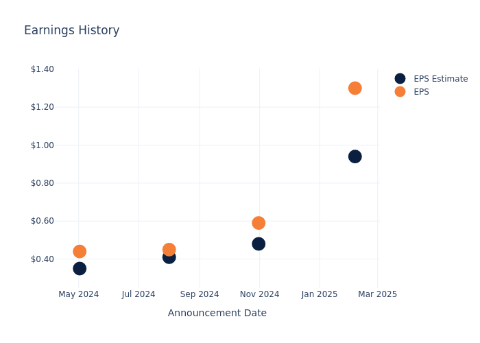 eps graph