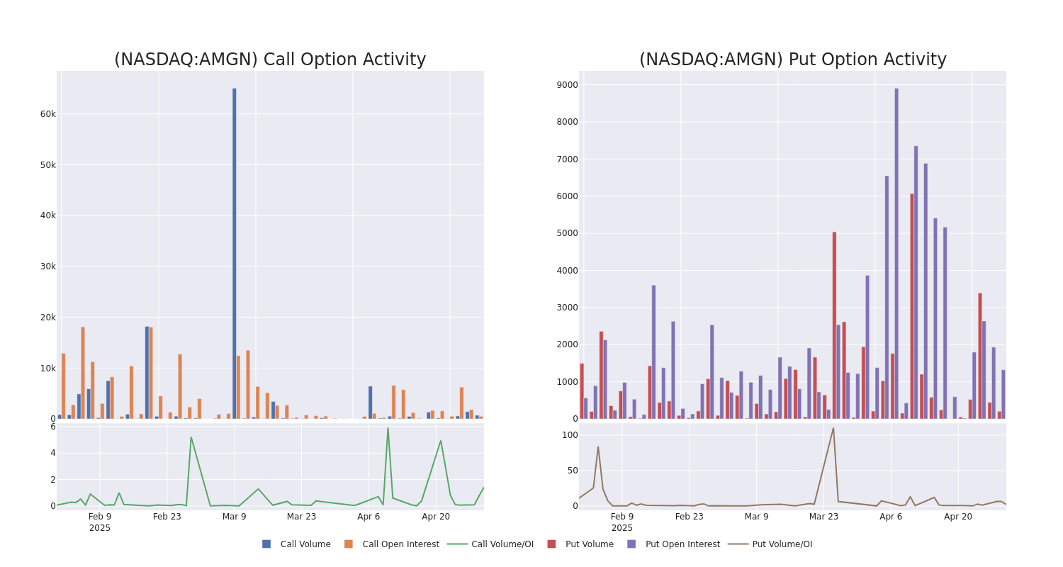 Options Call Chart