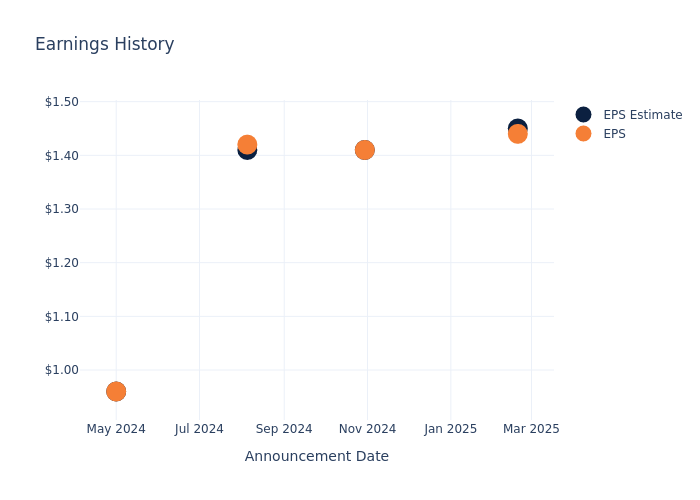 eps graph