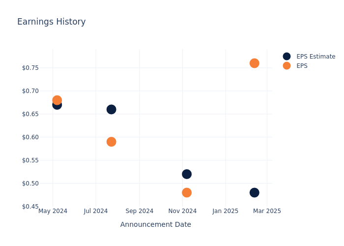 eps graph