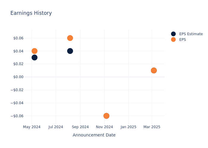 eps graph