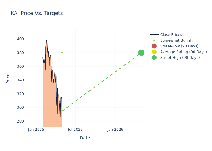 price target chart
