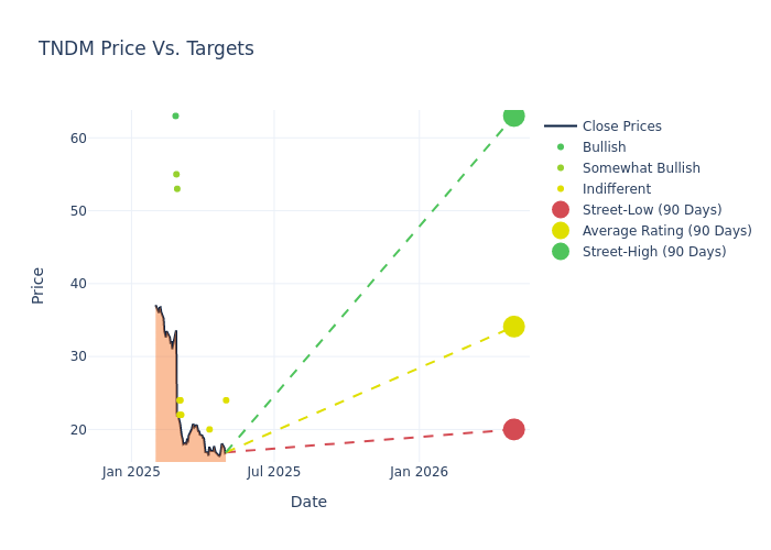 price target chart