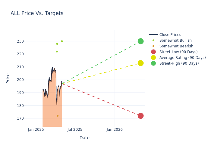 price target chart