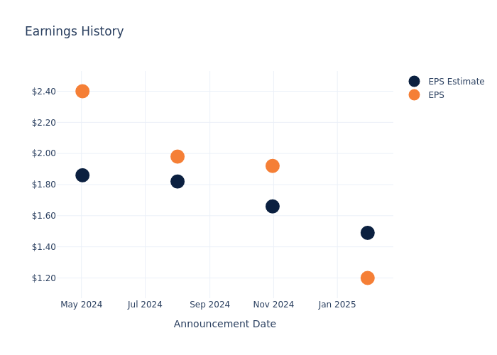eps graph
