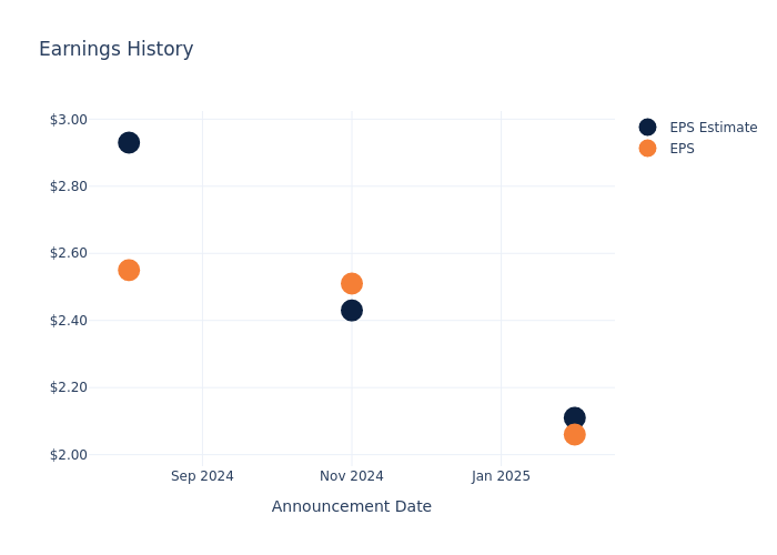eps graph