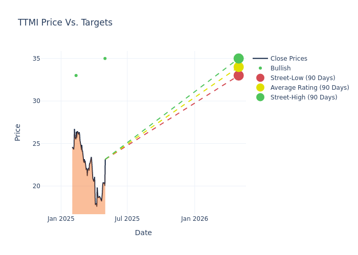 price target chart