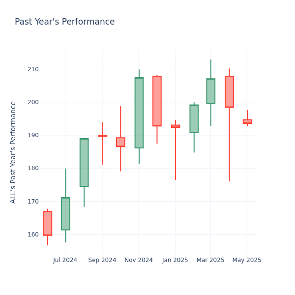 Past Year Chart