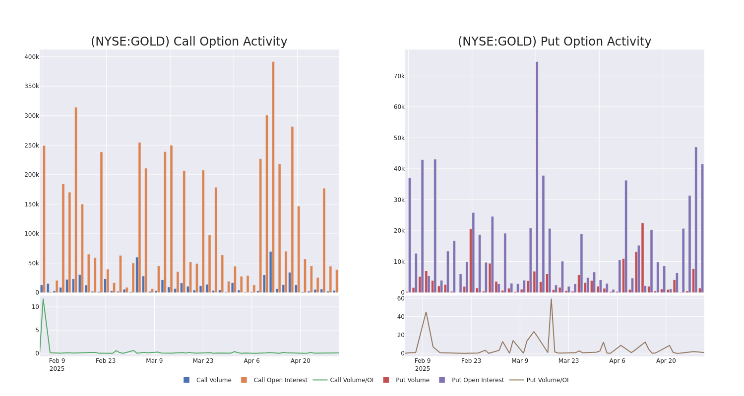 Options Call Chart