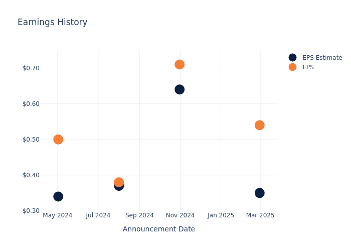 eps graph