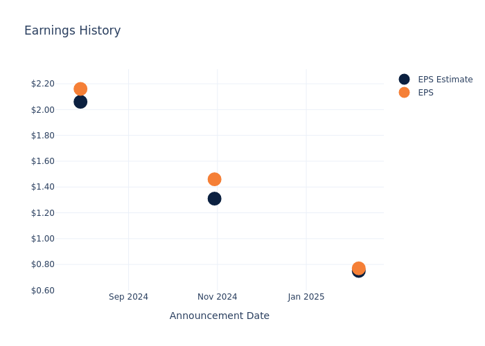 eps graph