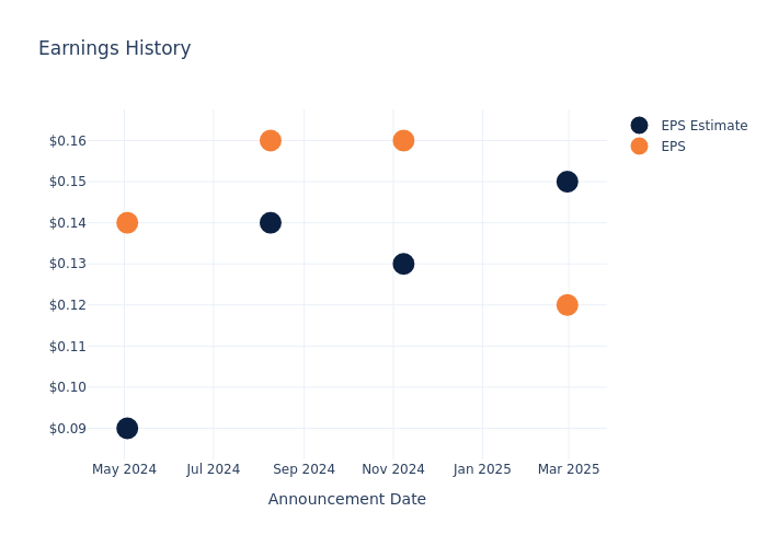 eps graph