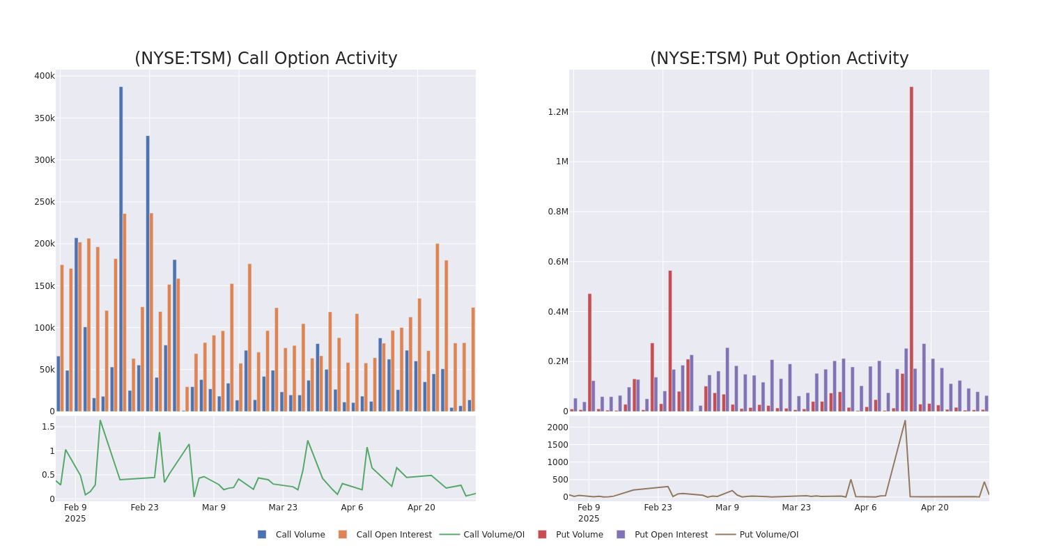 Options Call Chart