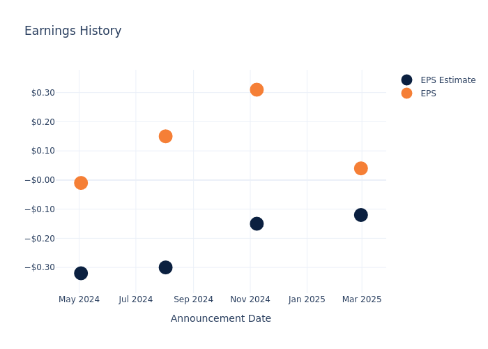 eps graph