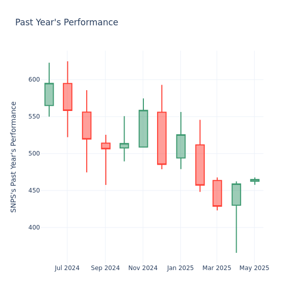 Past Year Chart