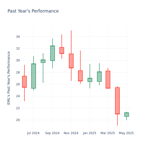 Past Year Chart