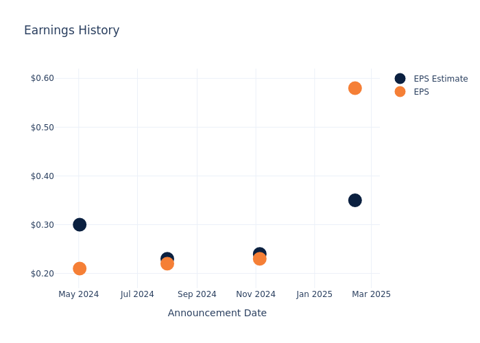 eps graph