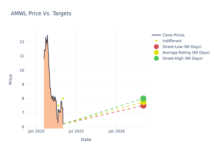 price target chart
