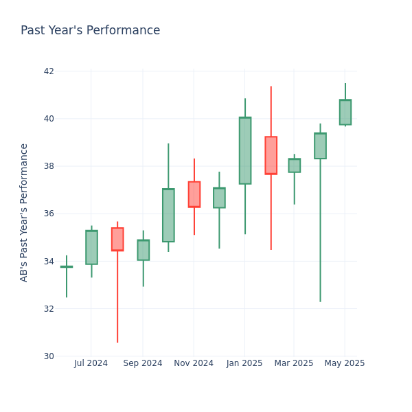 Past Year Chart