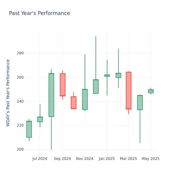 Past Year Chart