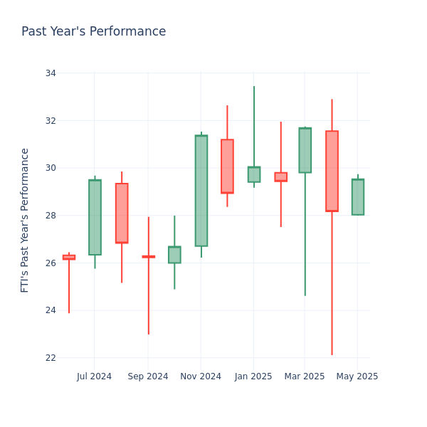 Past Year Chart