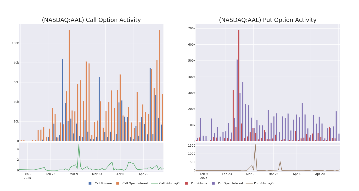 Options Call Chart
